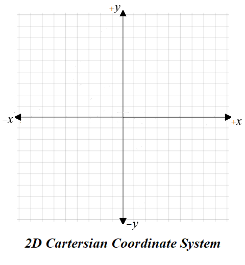 2D Cartesian Coordinate System