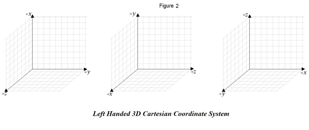 Left Handed 3D Cartesian Coordinate System