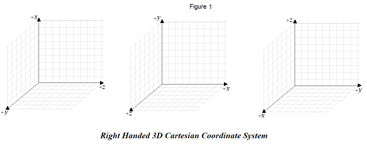 Right Handed 3D Cartesian Coordinate System